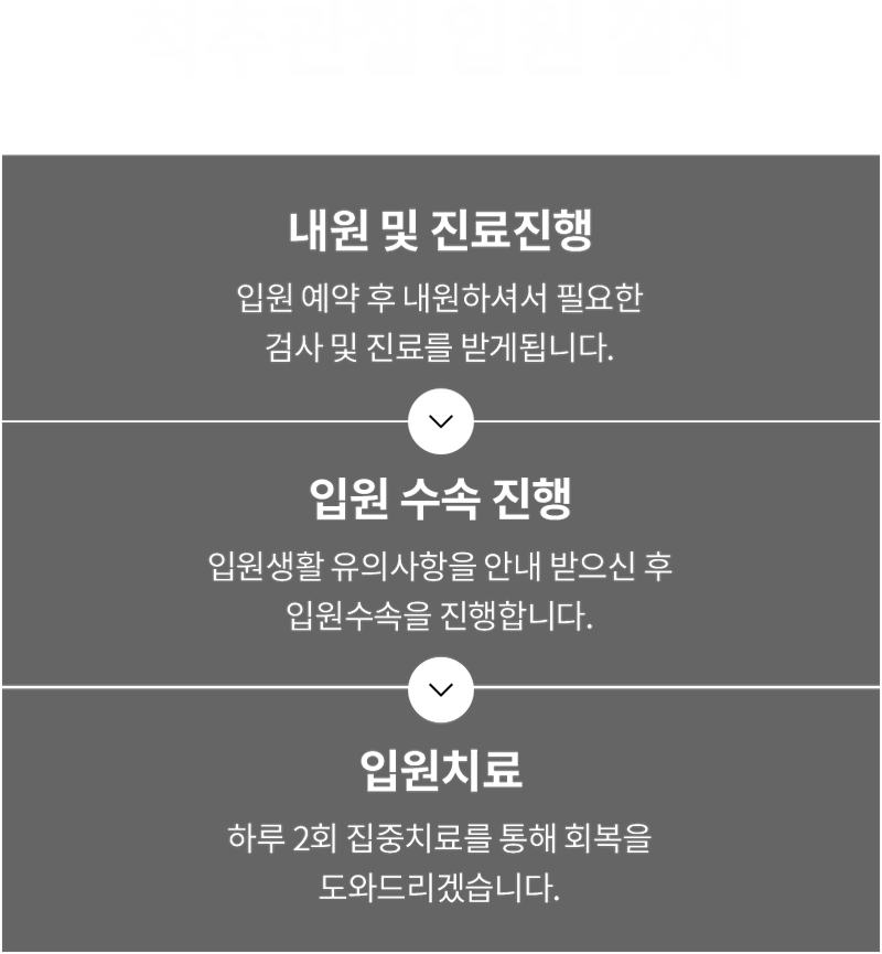 내원 및 진료진행, 입원수속 진행, 입원치료