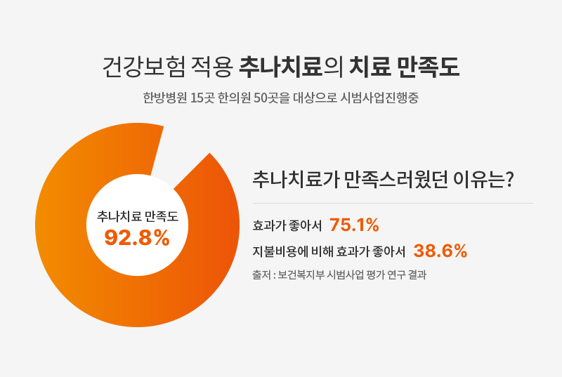 건강보험 적용 추나치료의 치료 만족도 92.8퍼센트