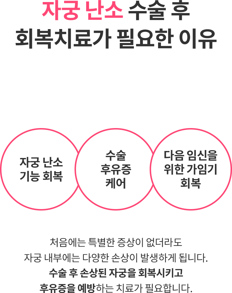 처음에는 특별한 증상이 없더라도 자궁 내부에는 다양한 손상이 발생하게 됩니다. 수술 후 손상된 자궁을 회복시키고 후유증을 예방하는 치료가 필요합니다.